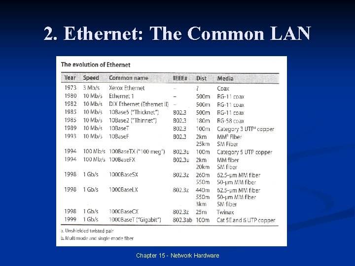 2. Ethernet: The Common LAN Chapter 15 - Network Hardware 