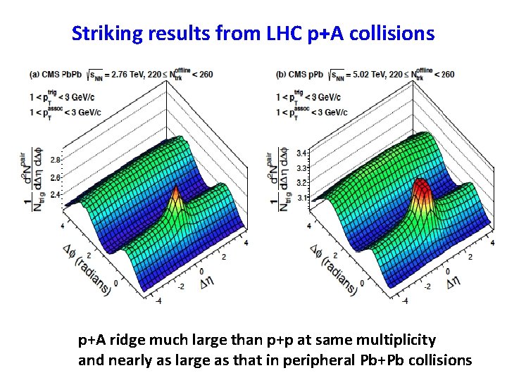 Striking results from LHC p+A collisions p+A ridge much large than p+p at same Striking results from LHC p+A collisions p+A ridge much large than p+p at same