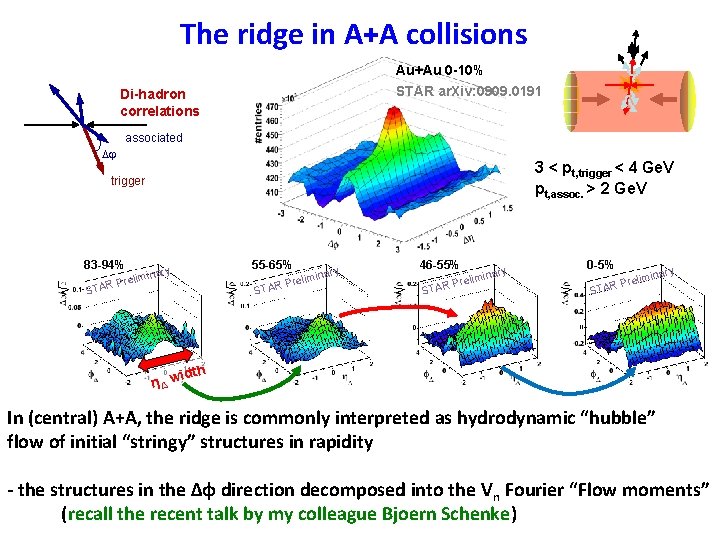 The ridge in A+A collisions Au+Au 0 -10% STAR ar. Xiv: 0909. 0191 Di-hadron The ridge in A+A collisions Au+Au 0 -10% STAR ar. Xiv: 0909. 0191 Di-hadron