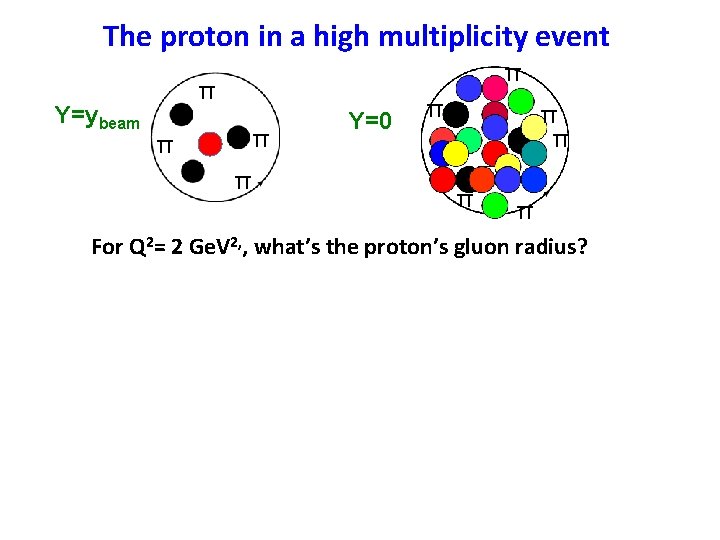 The proton in a high multiplicity event Y=ybeam π π π Y=0 π π The proton in a high multiplicity event Y=ybeam π π π Y=0 π π