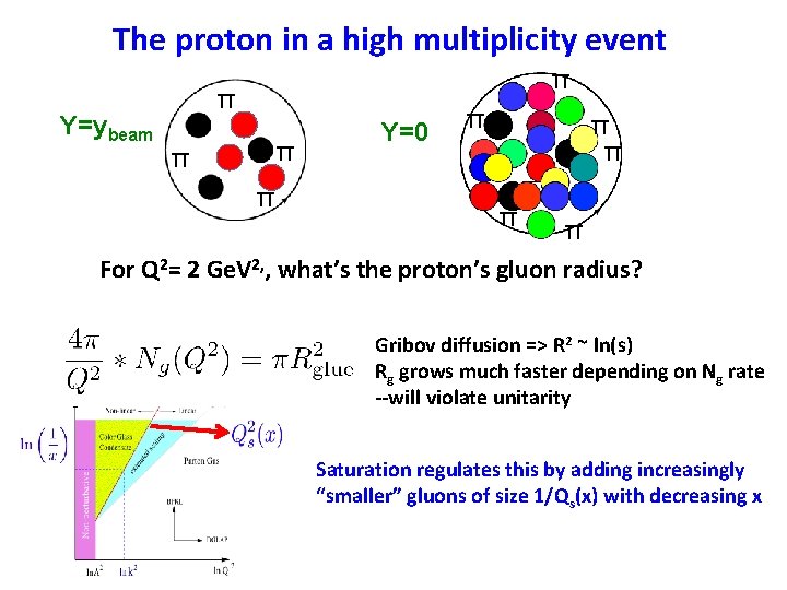 The proton in a high multiplicity event Y=ybeam π π π Y=0 π π The proton in a high multiplicity event Y=ybeam π π π Y=0 π π
