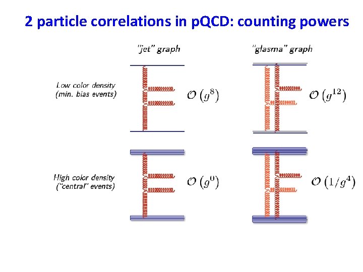 2 particle correlations in p. QCD: counting powers 2 particle correlations in p. QCD: counting powers