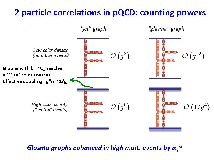 2 particle correlations in p. QCD: counting powers Gluons with k. T ~ QS 2 particle correlations in p. QCD: counting powers Gluons with k. T ~ QS