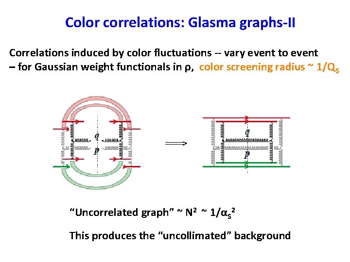 Color correlations: Glasma graphs-II Correlations induced by color fluctuations -- vary event to event Color correlations: Glasma graphs-II Correlations induced by color fluctuations -- vary event to event