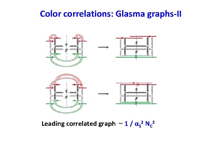 Color correlations: Glasma graphs-II Leading correlated graph ~ 1 / αS 2 NC 2 Color correlations: Glasma graphs-II Leading correlated graph ~ 1 / αS 2 NC 2