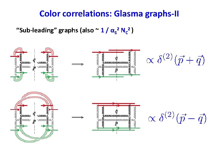 Color correlations: Glasma graphs-II “Sub-leading” graphs (also ~ 1 / αS 2 NC 2 Color correlations: Glasma graphs-II “Sub-leading” graphs (also ~ 1 / αS 2 NC 2