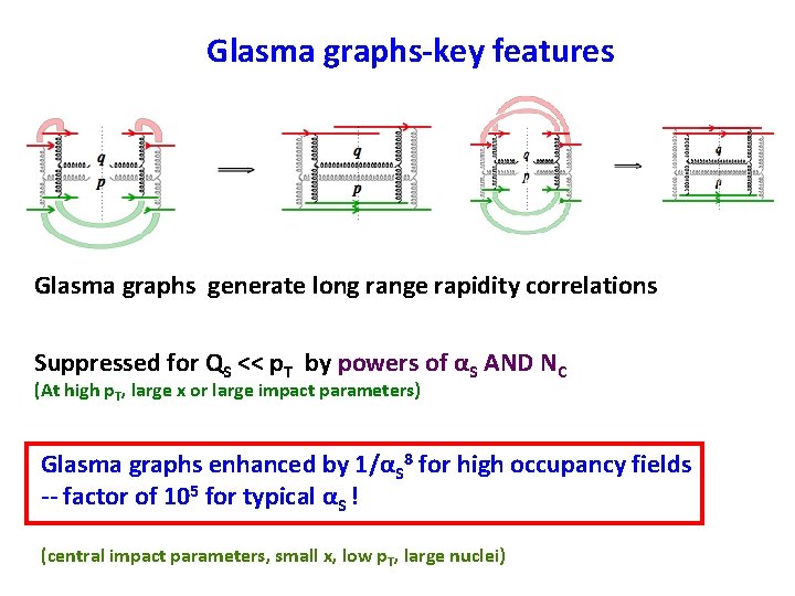 Glasma graphs-key features Glasma graphs generate long range rapidity correlations Suppressed for QS << Glasma graphs-key features Glasma graphs generate long range rapidity correlations Suppressed for QS <<