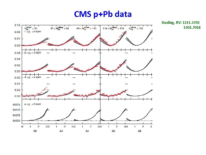 CMS p+Pb data Dusling, RV: 1211. 3701 1302. 7018 CMS p+Pb data Dusling, RV: 1211. 3701 1302. 7018