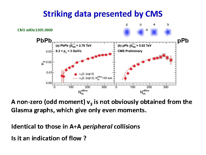 Striking data presented by CMS ar. Xiv: 1305. 0609 A non-zero (odd moment) v Striking data presented by CMS ar. Xiv: 1305. 0609 A non-zero (odd moment) v
