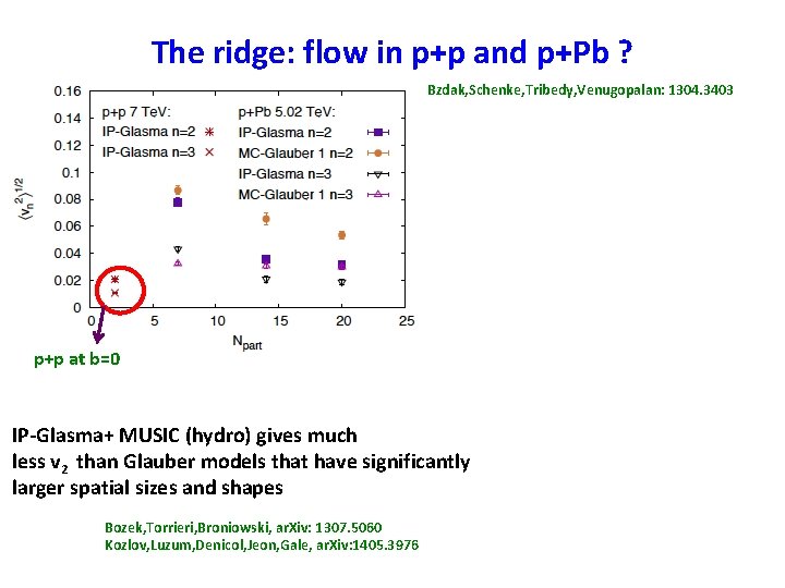The ridge: flow in p+p and p+Pb ? Bzdak, Schenke, Tribedy, Venugopalan: 1304. 3403 The ridge: flow in p+p and p+Pb ? Bzdak, Schenke, Tribedy, Venugopalan: 1304. 3403
