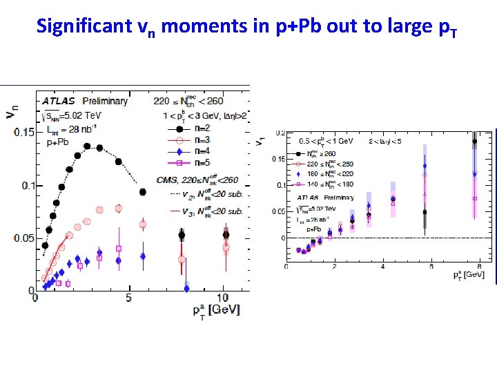 Significant vn moments in p+Pb out to large p. T Significant vn moments in p+Pb out to large p. T