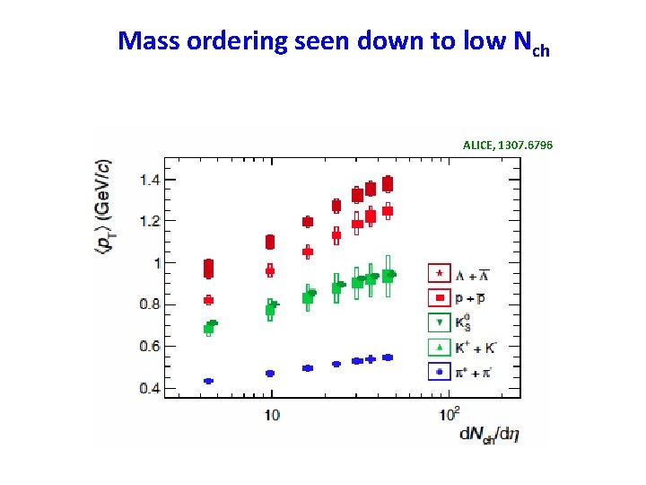 Mass ordering seen down to low Nch ALICE, 1307. 6796 Mass ordering seen down to low Nch ALICE, 1307. 6796