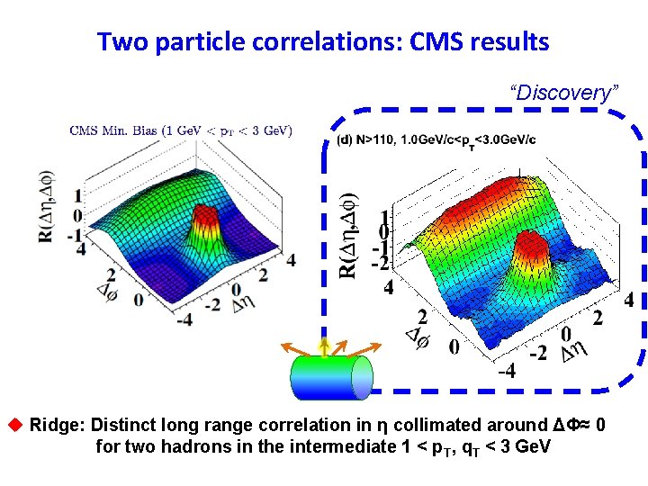 Two particle correlations: CMS results “Discovery” u Ridge: Distinct long range correlation in η Two particle correlations: CMS results “Discovery” u Ridge: Distinct long range correlation in η