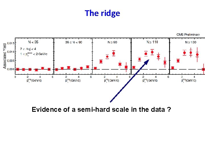The ridge Evidence of a semi-hard scale in the data ? The ridge Evidence of a semi-hard scale in the data ?