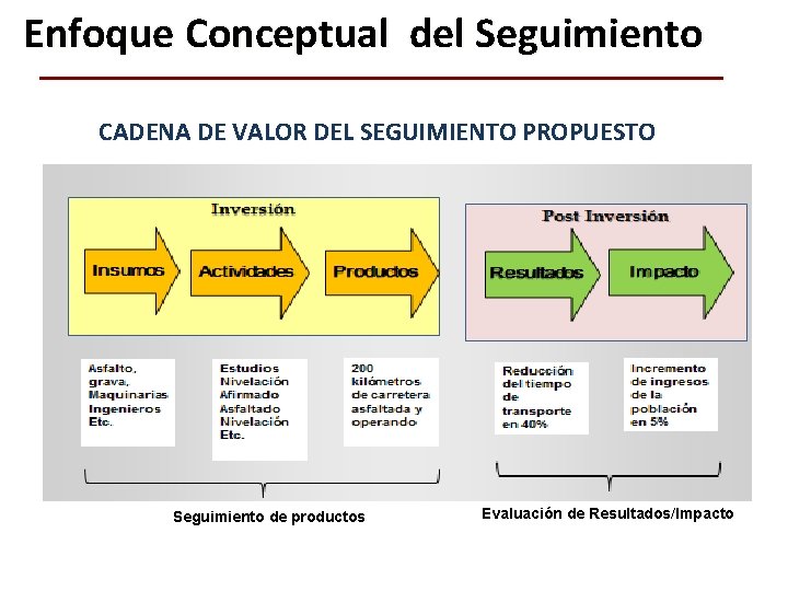 Enfoque Conceptual del Seguimiento CADENA DE VALOR DEL SEGUIMIENTO PROPUESTO Seguimiento de productos Evaluación Enfoque Conceptual del Seguimiento CADENA DE VALOR DEL SEGUIMIENTO PROPUESTO Seguimiento de productos Evaluación