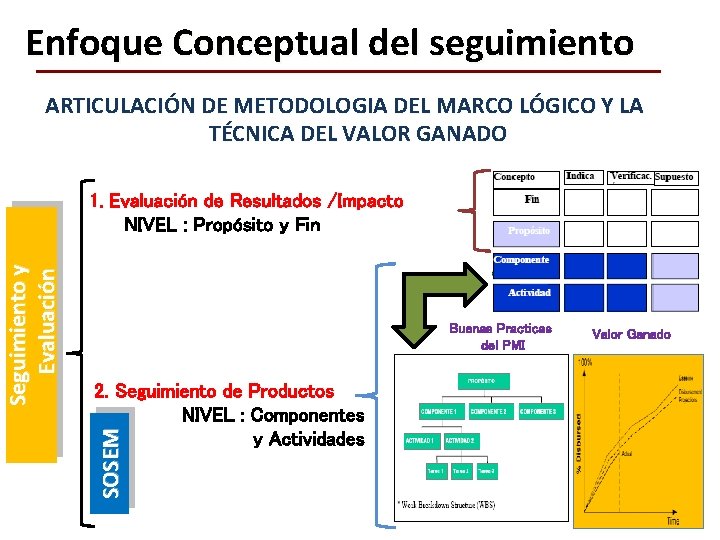 Enfoque Conceptual del seguimiento ARTICULACIÓN DE METODOLOGIA DEL MARCO LÓGICO Y LA TÉCNICA DEL