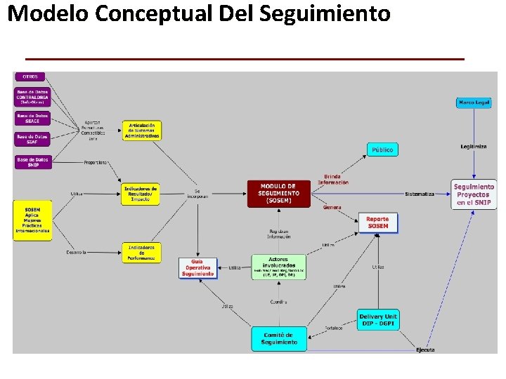 Modelo Conceptual Del Seguimiento 