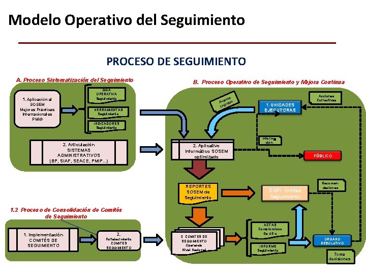 Modelo Operativo del Seguimiento PROCESO DE SEGUIMIENTO A. Proceso Sistematización del Seguimiento 1. Aplicación