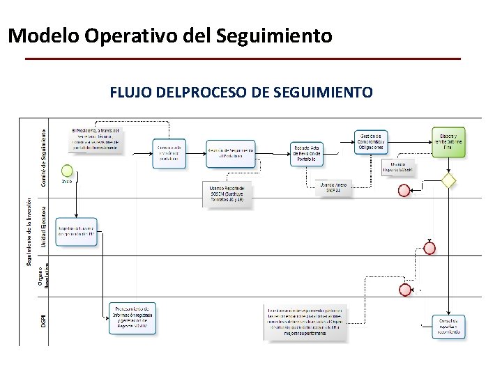 Modelo Operativo del Seguimiento FLUJO DELPROCESO DE SEGUIMIENTO 