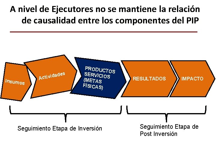 A nivel de Ejecutores no se mantiene la relación de causalidad entre los componentes