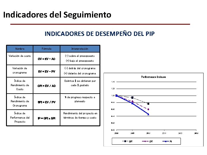 Indicadores del Seguimiento INDICADORES DE DESEMPEÑO DEL PIP Nombre Fórmula Variación de costo (-)