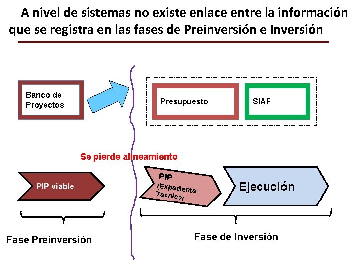 A nivel de sistemas no existe enlace entre la información que se registra en