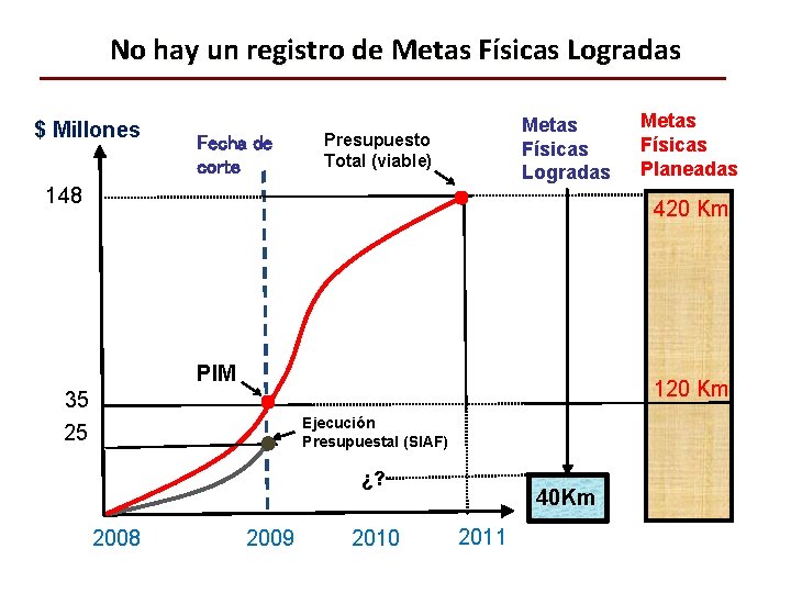 No hay un registro de Metas Físicas Logradas $ Millones Fecha de corte Metas