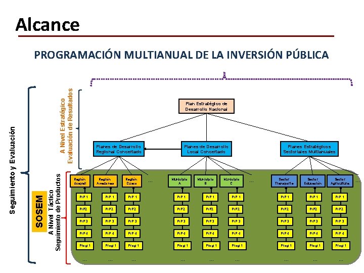 Alcance A Nivel Estratégico Evaluación de Resultados A Nivel Táctico Seguimiento de Productos SOSEM