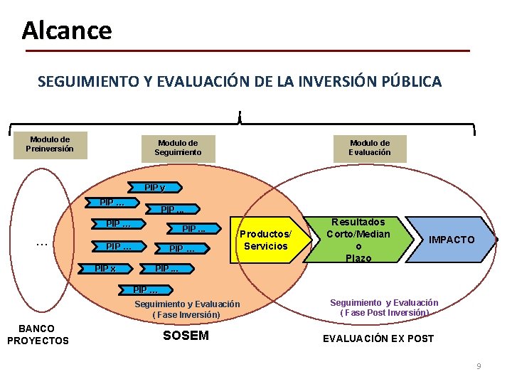 Alcance SEGUIMIENTO Y EVALUACIÓN DE LA INVERSIÓN PÚBLICA Modulo de Preinversión Modulo de Seguimiento