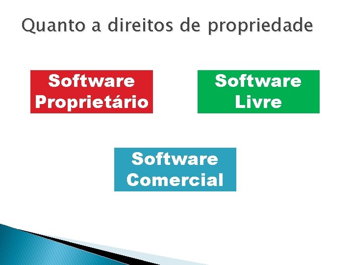 Quanto a direitos de propriedade Software Proprietário Software Livre Software Comercial 