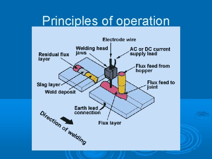 Principles of operation 