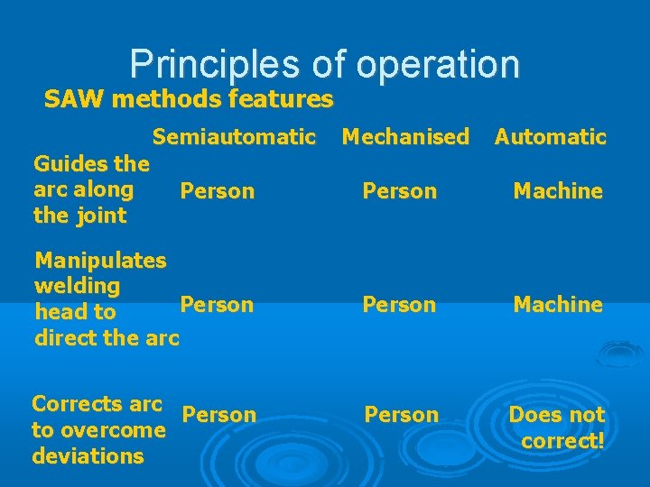 Principles of operation SAW methods features Semiautomatic Guides the arc along the joint Mechanised