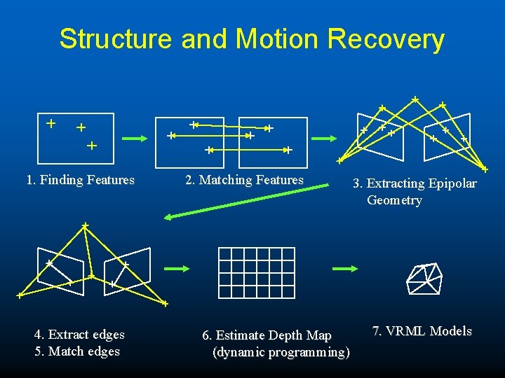 Structure and Motion Recovery 1. Finding Features 4. Extract edges 5. Match edges 2.