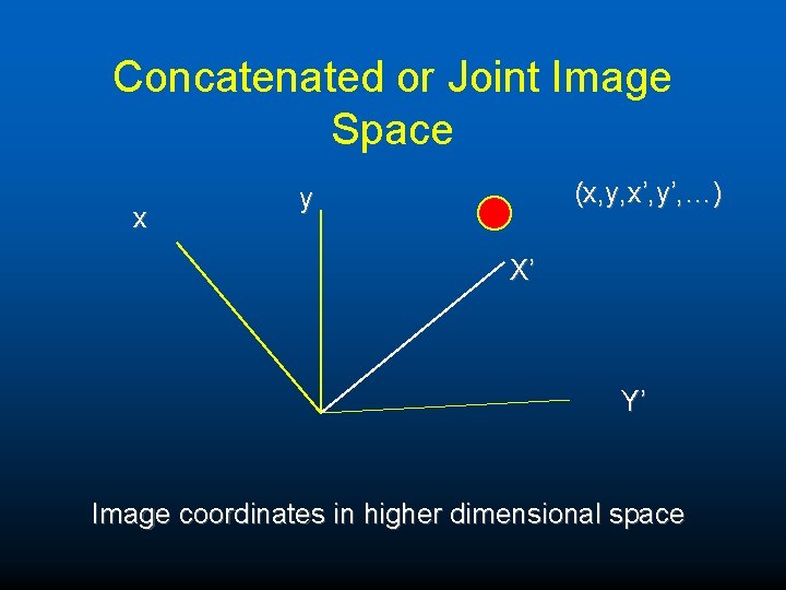 Concatenated or Joint Image Space x (x, y, x’, y’, …) y X’ Y’