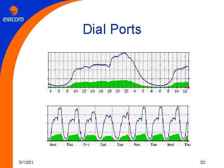 Dial Ports 5/12/01 30 