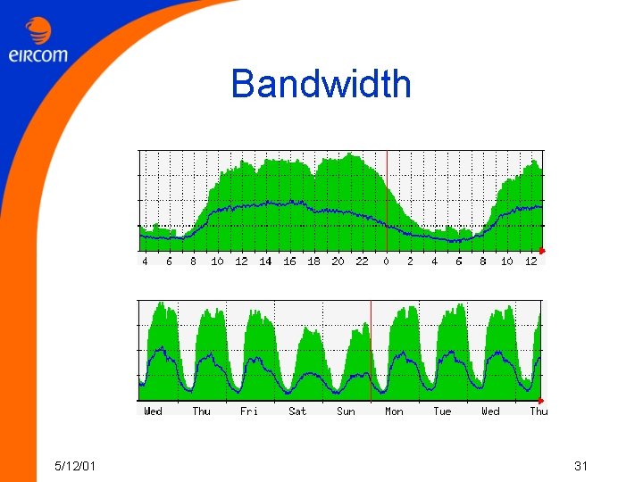 Bandwidth 5/12/01 31 