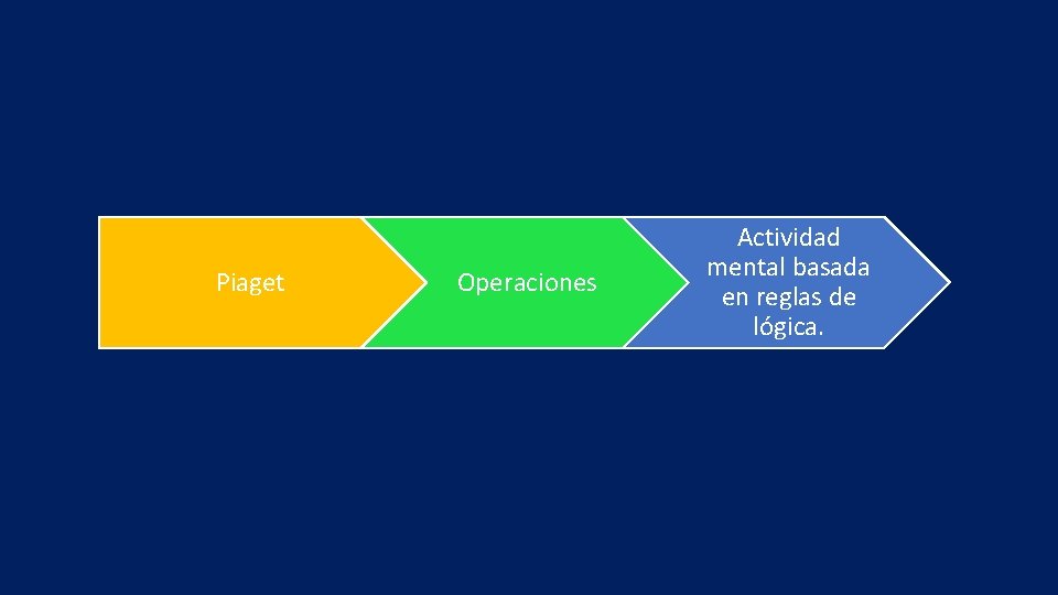 Piaget Operaciones Actividad mental basada en reglas de lógica. 