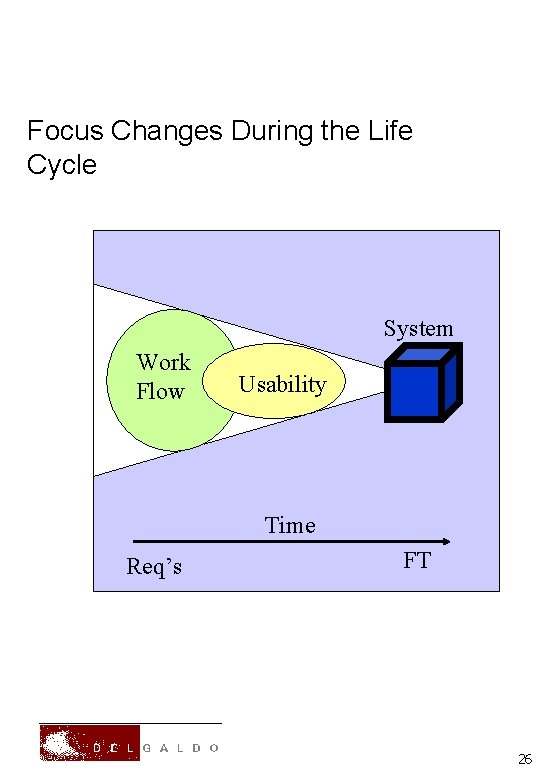 Focus Changes During the Life Cycle System Work Flow Usability Time Req’s FT 26