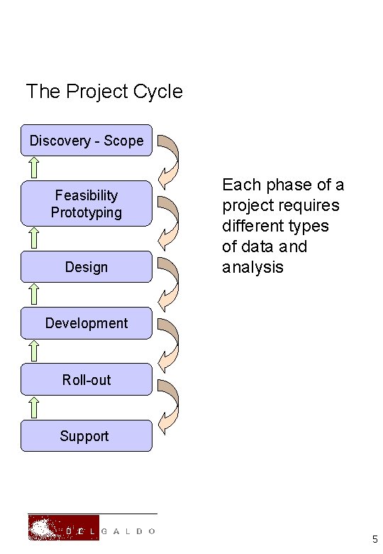 The Project Cycle Discovery - Scope Feasibility Prototyping Design Each phase of a project