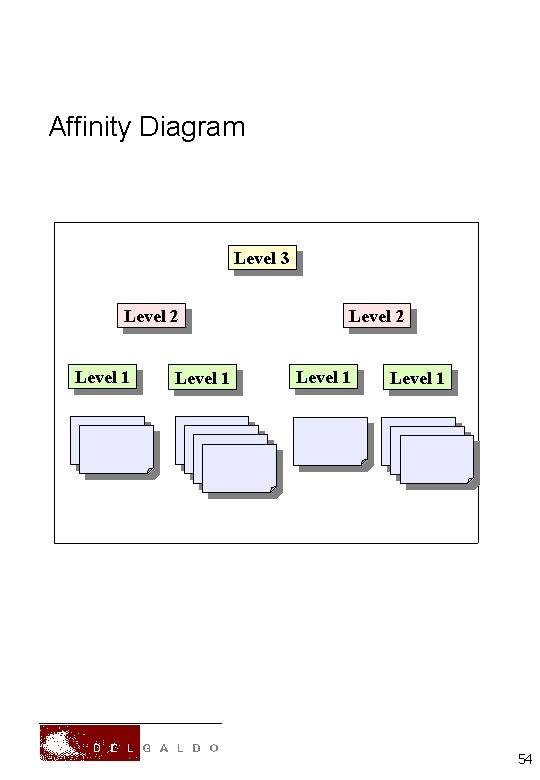 Affinity Diagram Level 3 Level 2 Level 1 54 