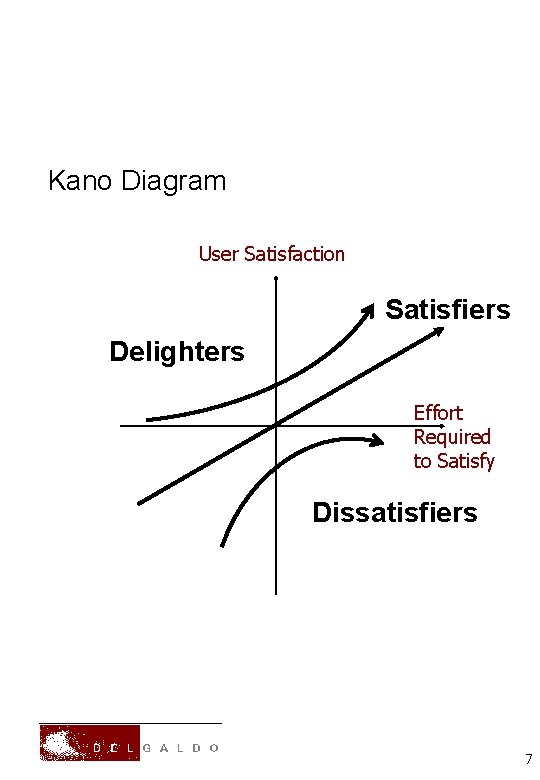 Kano Diagram User Satisfaction Satisfiers Delighters Effort Required to Satisfy Dissatisfiers 7 