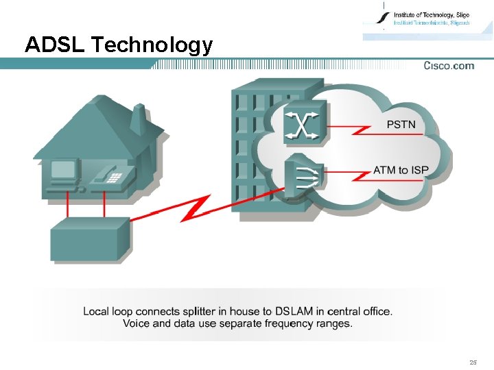 ADSL Technology 25 