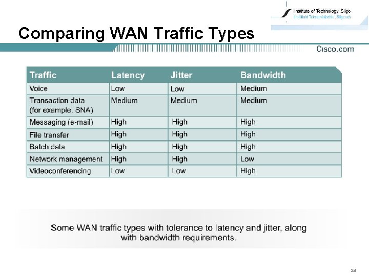 Comparing WAN Traffic Types 29 