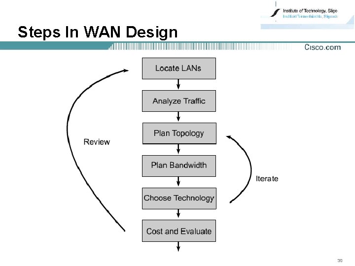 Steps In WAN Design 30 