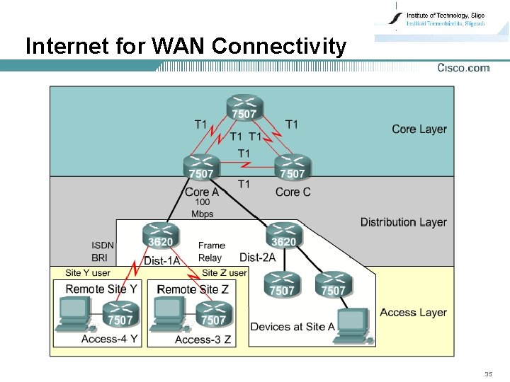 Internet for WAN Connectivity 35 