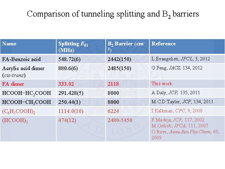 Comparison of tunneling splitting and B 2 barriers Name Splitting E 01 (MHz) B