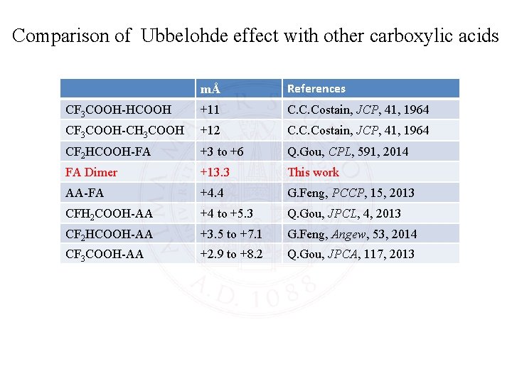 Comparison of Ubbelohde effect with other carboxylic acids mÅ References CF 3 COOH-HCOOH +11