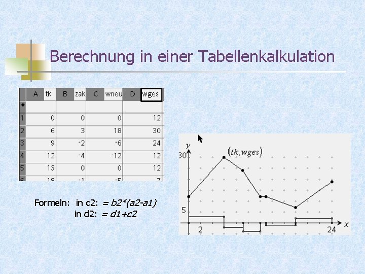 Berechnung in einer Tabellenkalkulation Formeln: in c 2: = b 2*(a 2 -a 1)