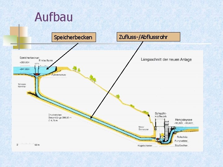 Aufbau Speicherbecken Zufluss-/Abflussrohr 