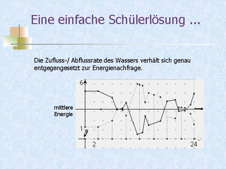 Eine einfache Schülerlösung. . . Die Zufluss-/ Abflussrate des Wassers verhält sich genau entgegengesetzt